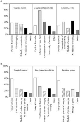 Dental professionals' use of personal protective equipment during COVID-19: a cross-sectional study in China